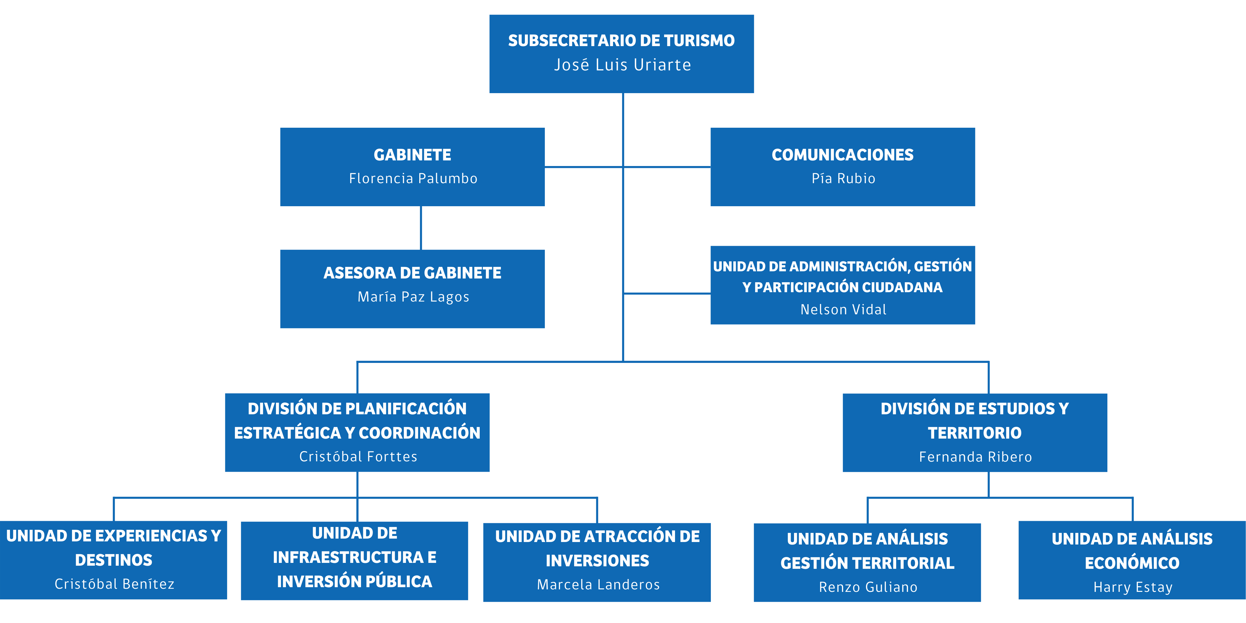 Subsecretaría De Turismo – Organigrama