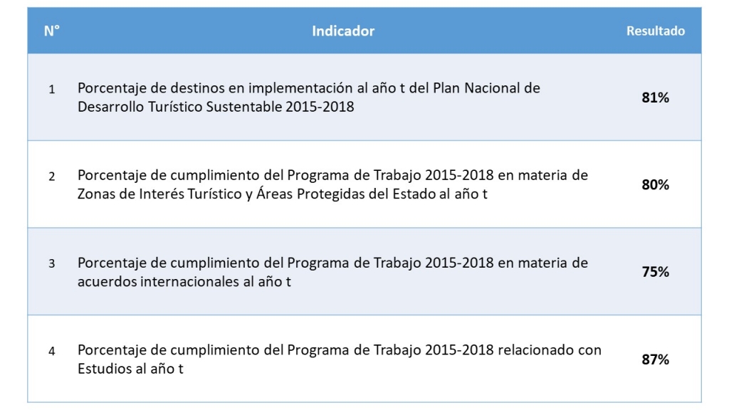 Resultado indicadores H 2017