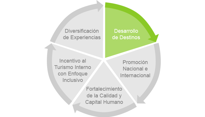 grafico-desarrollo destinos