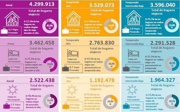 Gobierno revela inédito estudio con el perfil de los turistas nacionales