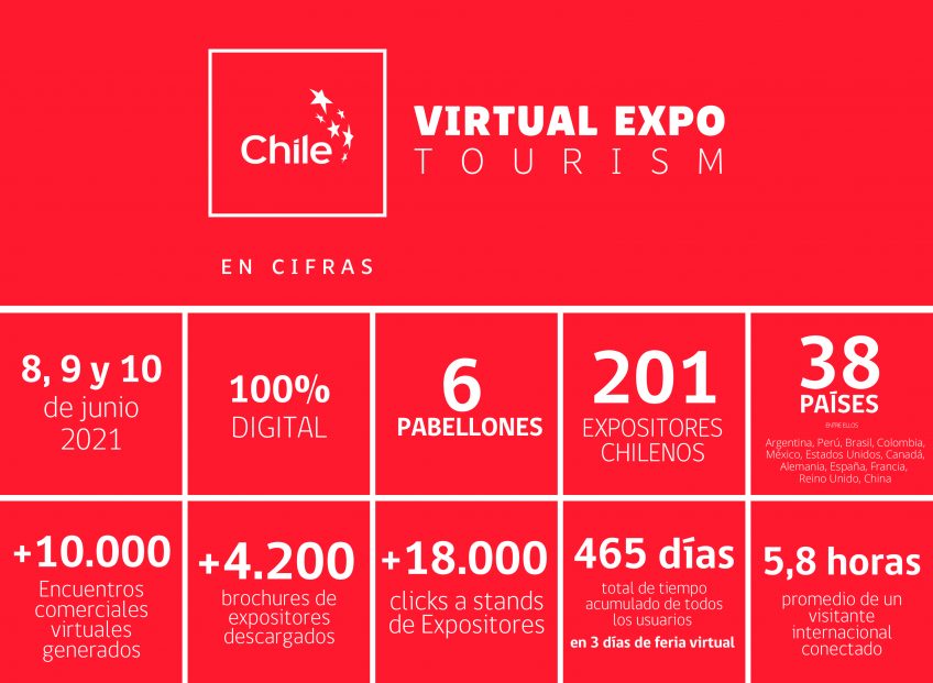 Chile Virtual Expo Tourism: con más de mil visitantes de 38 países cerró la primera feria digital multimercado de turismo